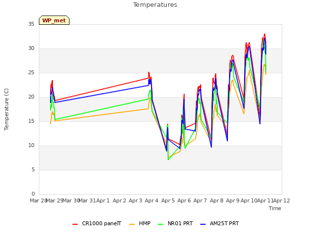 Graph showing Temperatures