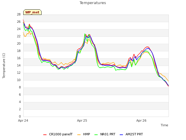 plot of Temperatures