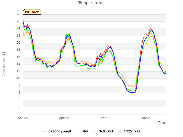 plot of Temperatures