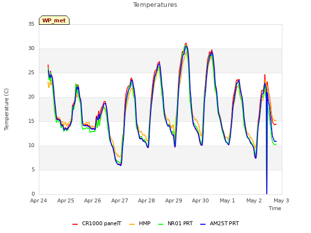 plot of Temperatures