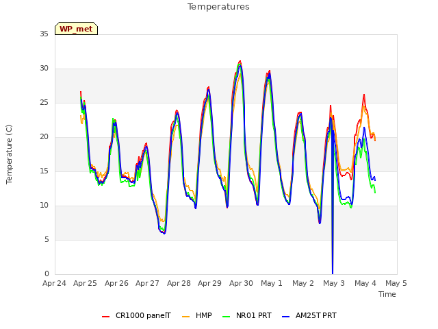 plot of Temperatures