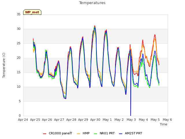 plot of Temperatures