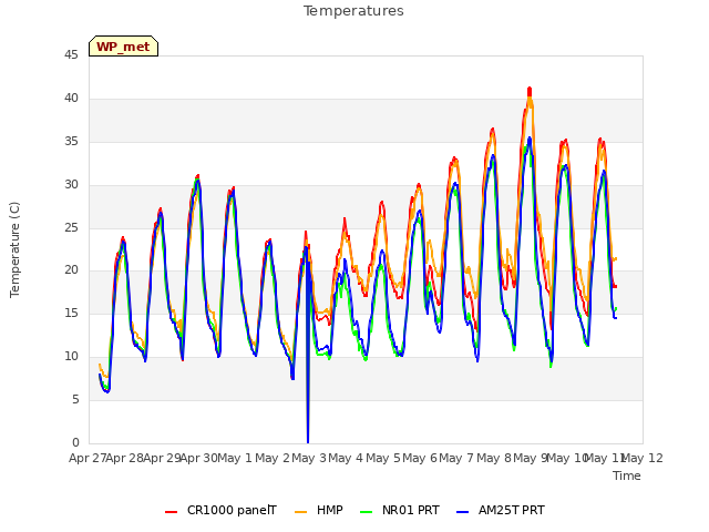 plot of Temperatures