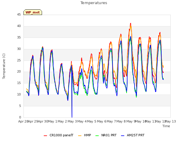 plot of Temperatures