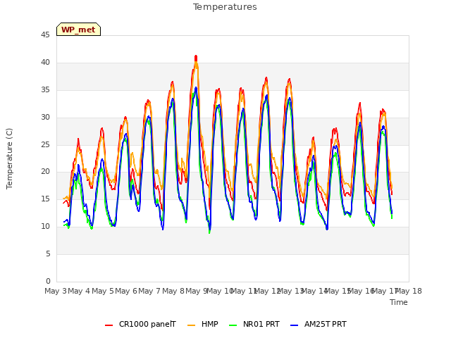 plot of Temperatures