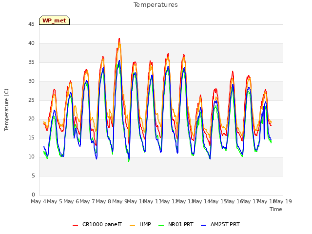 plot of Temperatures