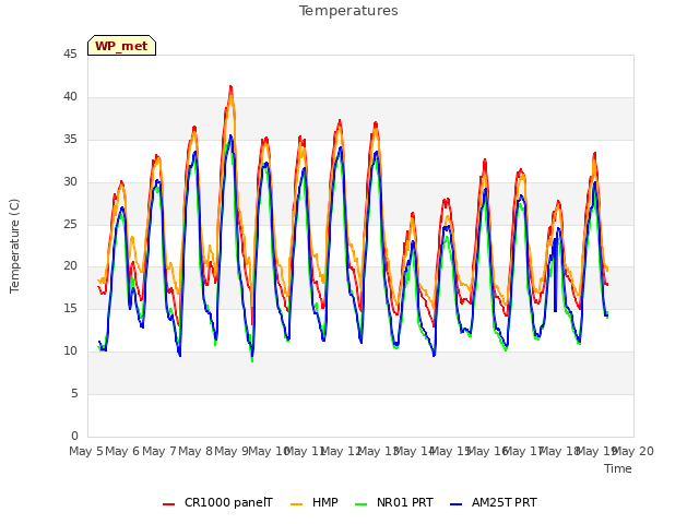 plot of Temperatures