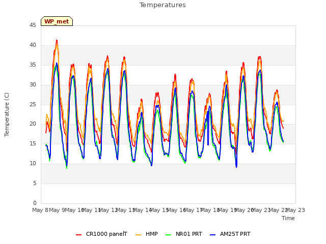 plot of Temperatures