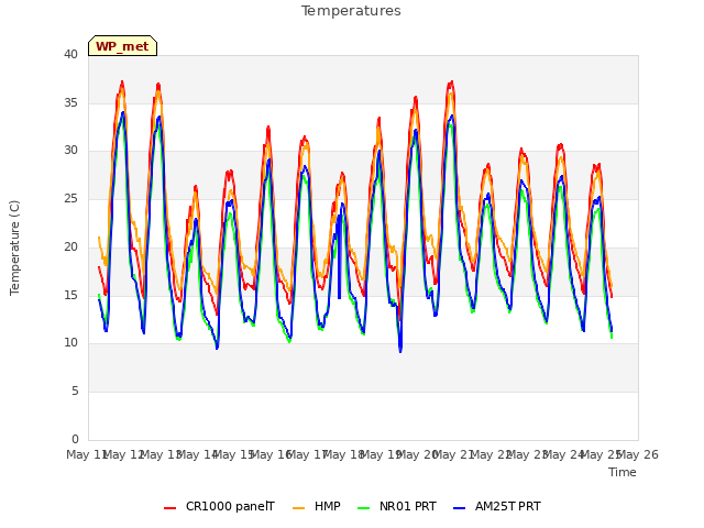 plot of Temperatures