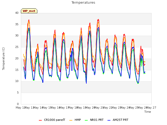 plot of Temperatures