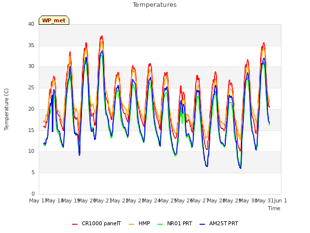 plot of Temperatures