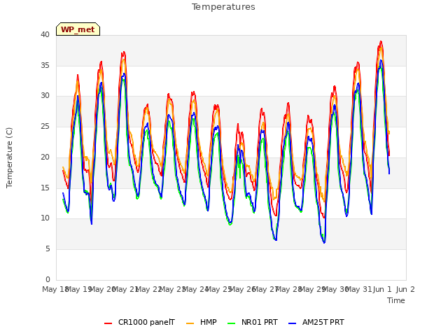 plot of Temperatures