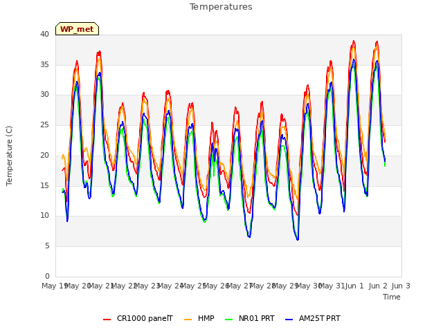 plot of Temperatures