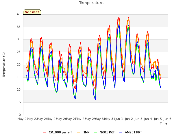 plot of Temperatures