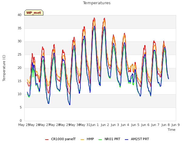 plot of Temperatures