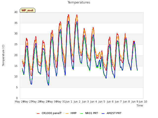 plot of Temperatures