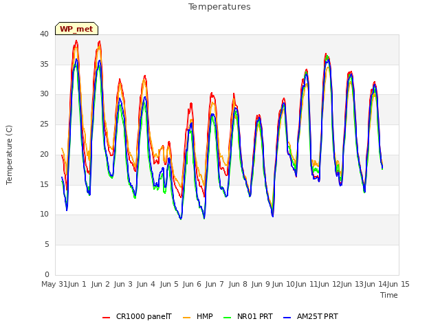 plot of Temperatures