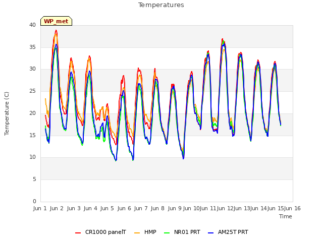 plot of Temperatures