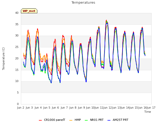 plot of Temperatures