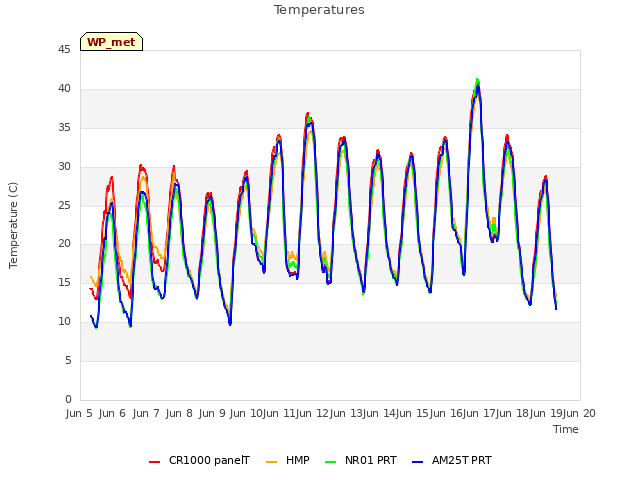 plot of Temperatures