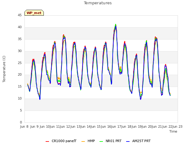 plot of Temperatures