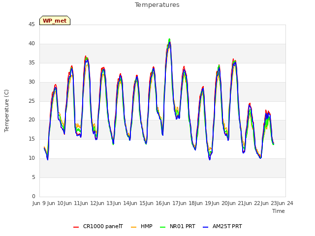 plot of Temperatures