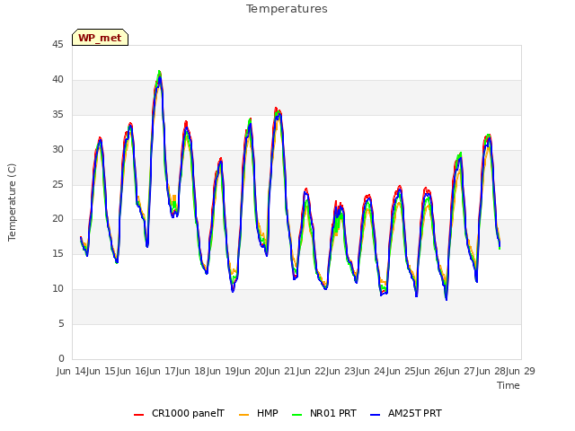 plot of Temperatures