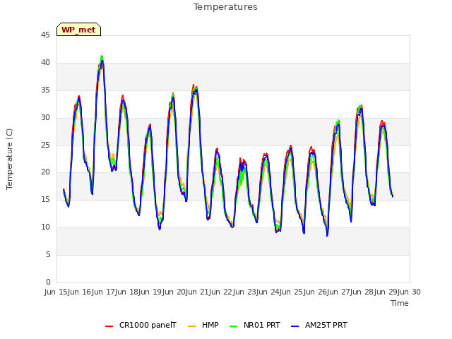 plot of Temperatures