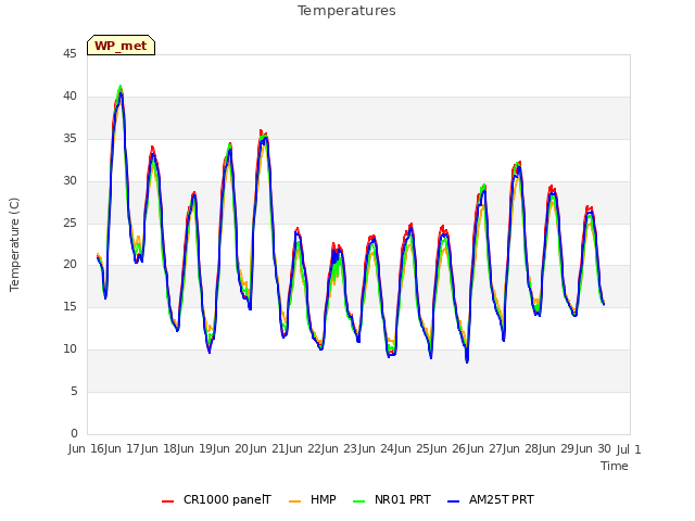 plot of Temperatures