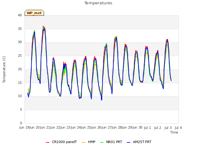 plot of Temperatures