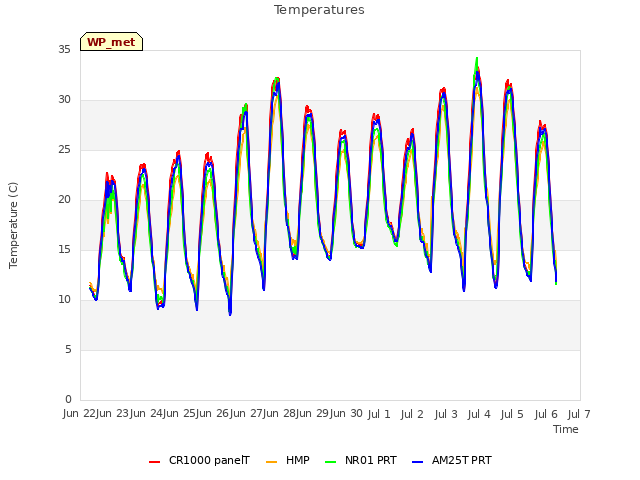 plot of Temperatures