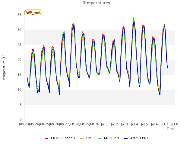 plot of Temperatures