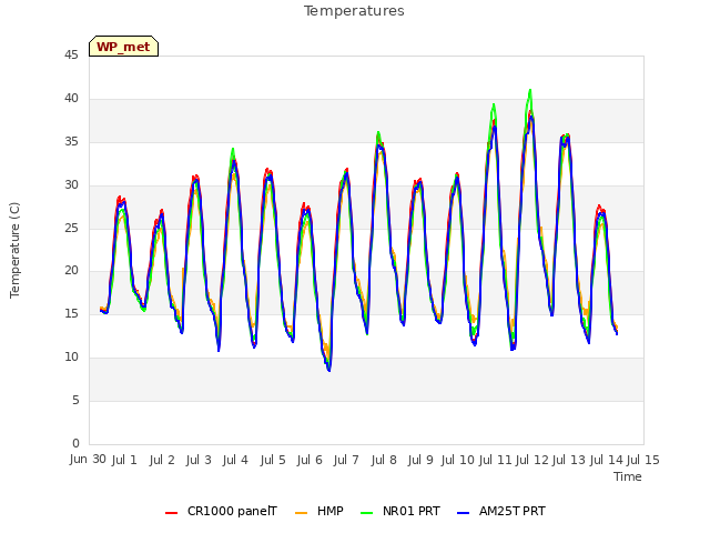 plot of Temperatures