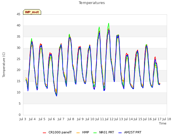 plot of Temperatures