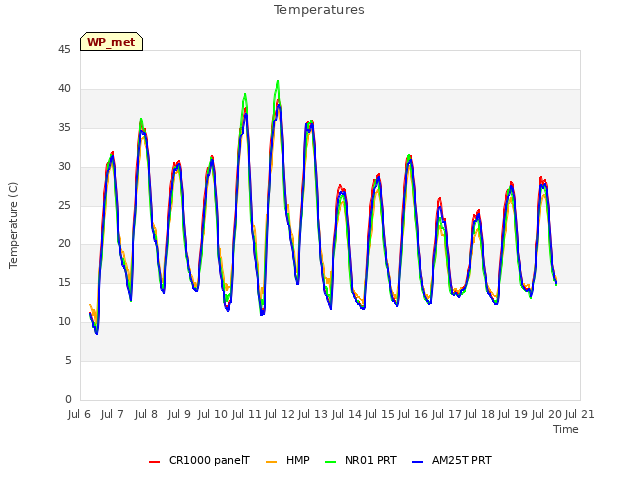 plot of Temperatures