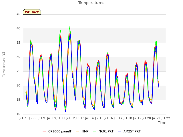 plot of Temperatures