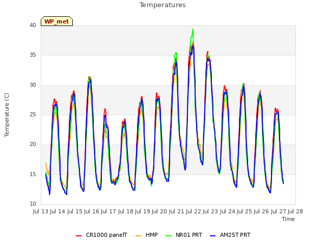 plot of Temperatures