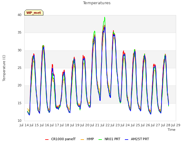 plot of Temperatures