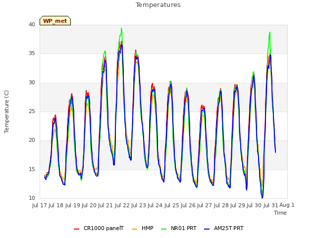 plot of Temperatures