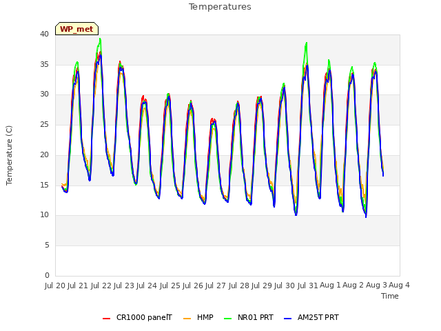 plot of Temperatures