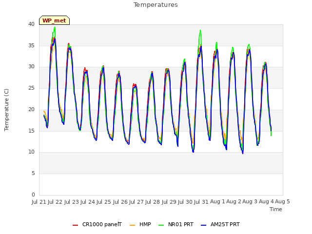 plot of Temperatures