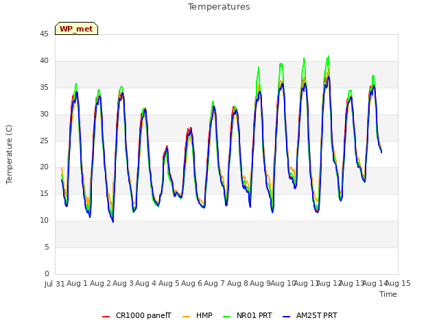 plot of Temperatures