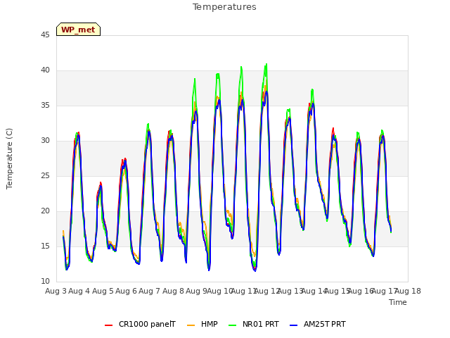 plot of Temperatures