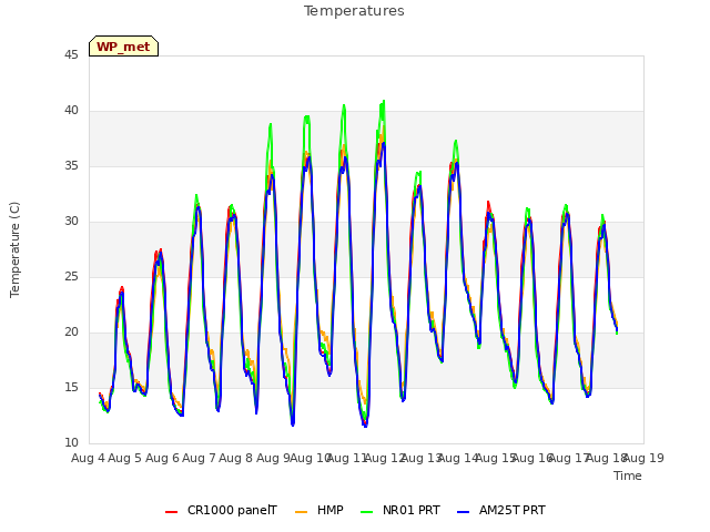 plot of Temperatures