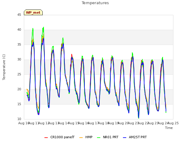 plot of Temperatures