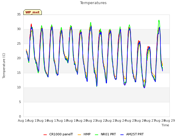 plot of Temperatures