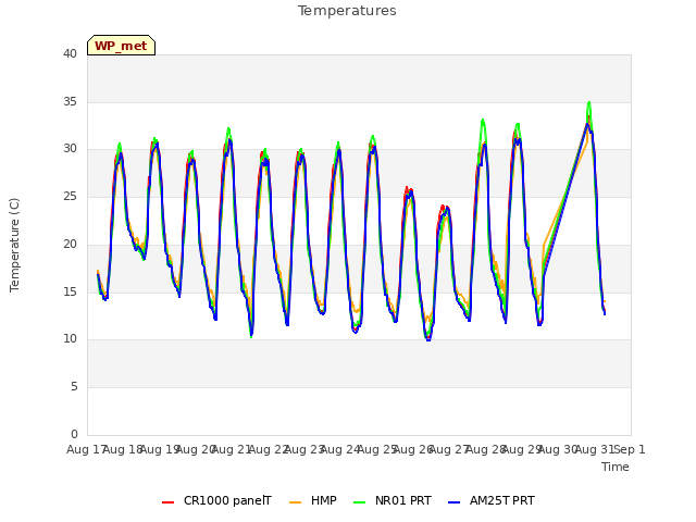 plot of Temperatures