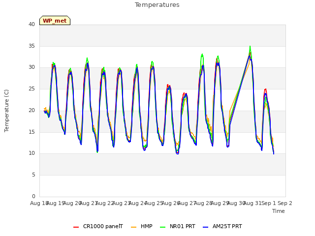 plot of Temperatures