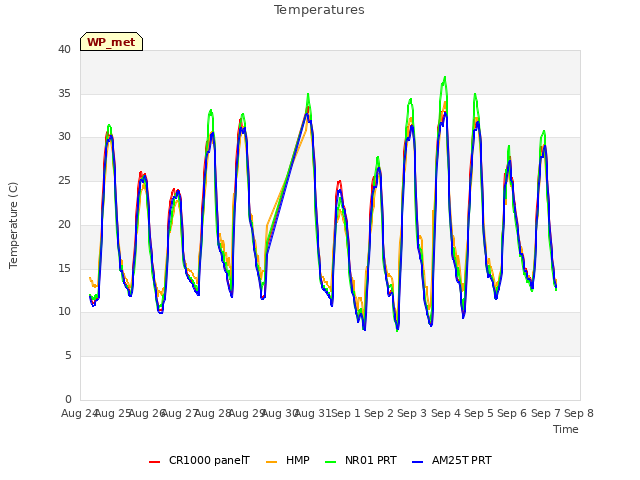 plot of Temperatures