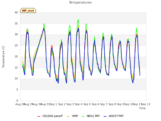 plot of Temperatures